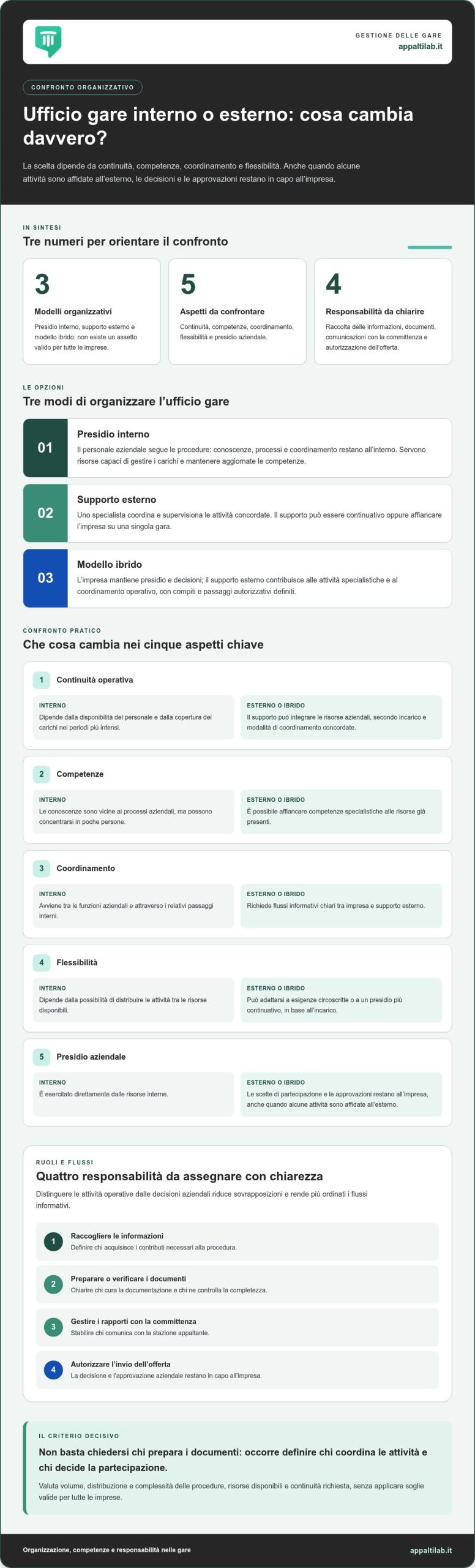 Alternativa all’ufficio gare interno: confronto tra gestione interna, esterna e ibrida