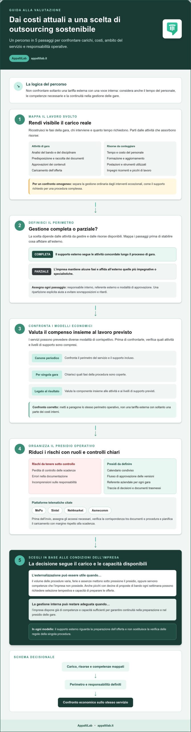 Business case per esternalizzare l’ufficio gare nelle imprese