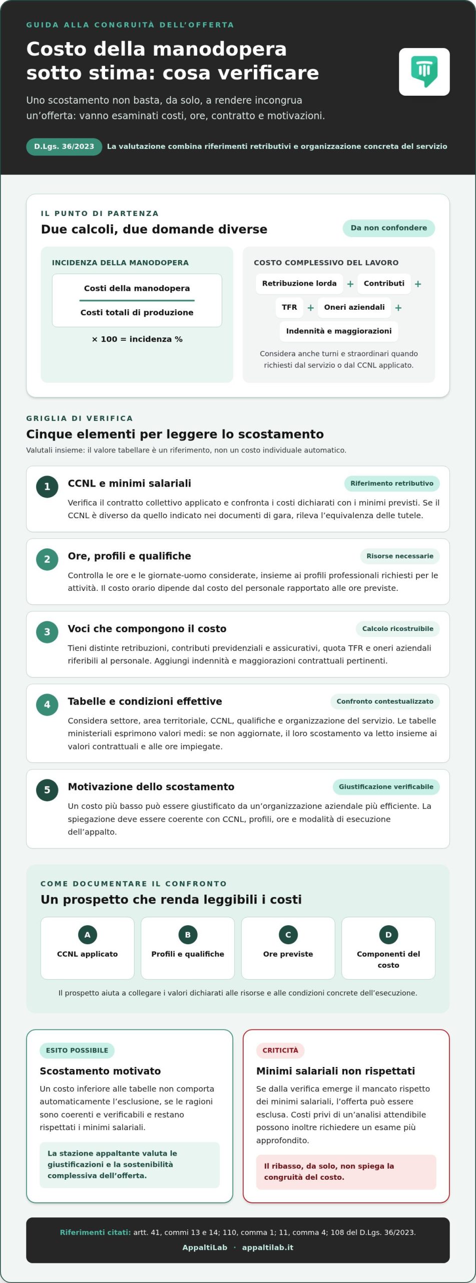 Calcolo dei costi della manodopera negli appalti pubblici