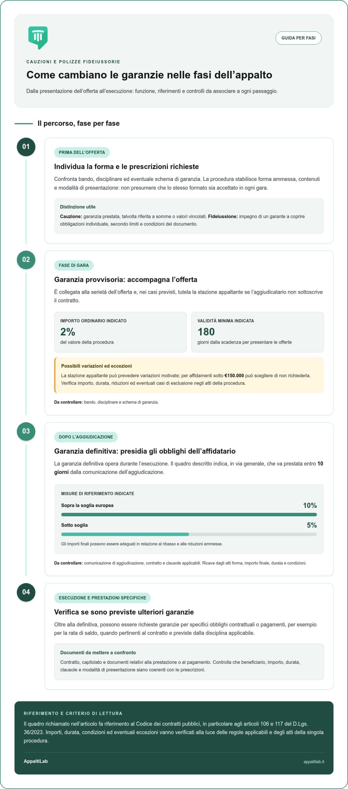Cauzioni e polizze fideiussorie negli appalti: guida pratica