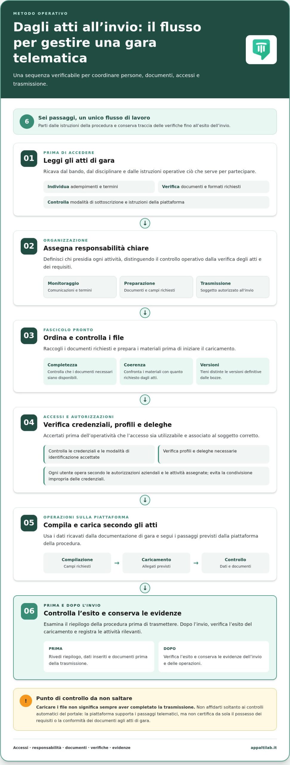 Gestione dei portali gare telematiche: guida operativa per le imprese nel 2026