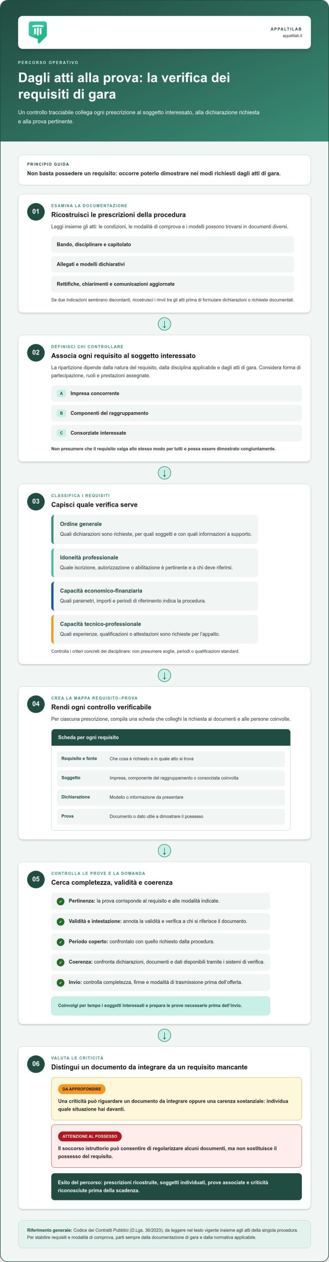 Verifica dei requisiti di partecipazione alle gare: checklist completa 2026