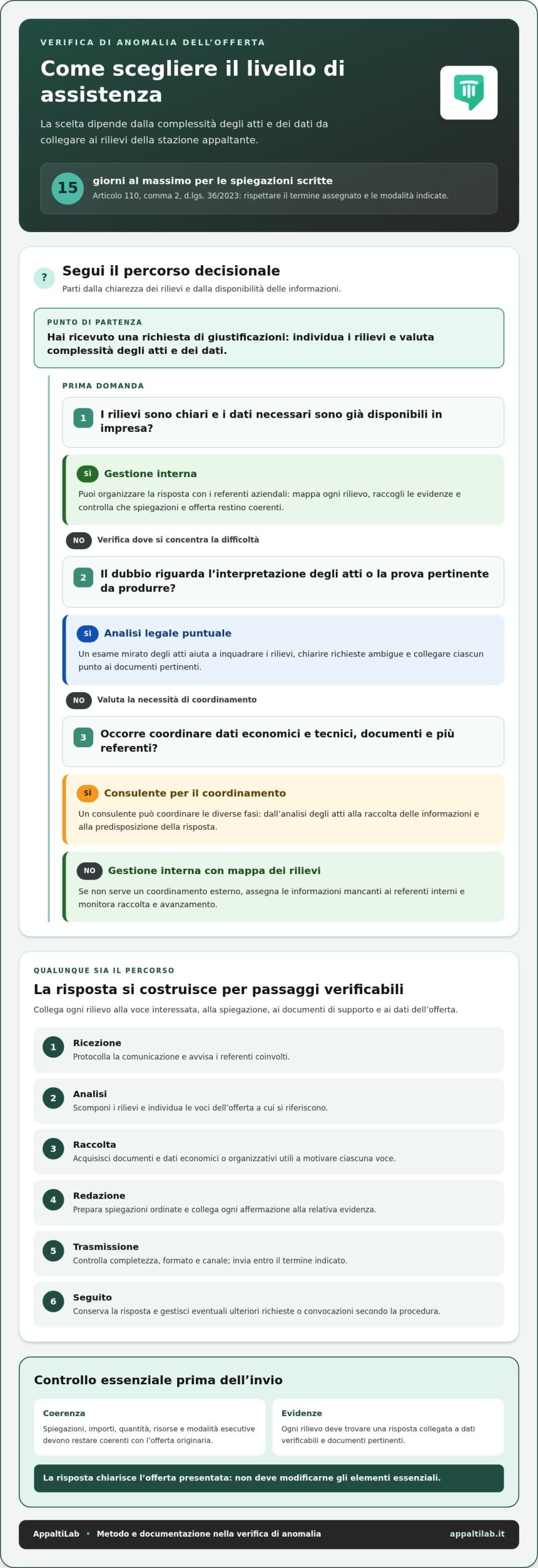 Verifica di anomalia dell’offerta: assistenza legale passo per passo